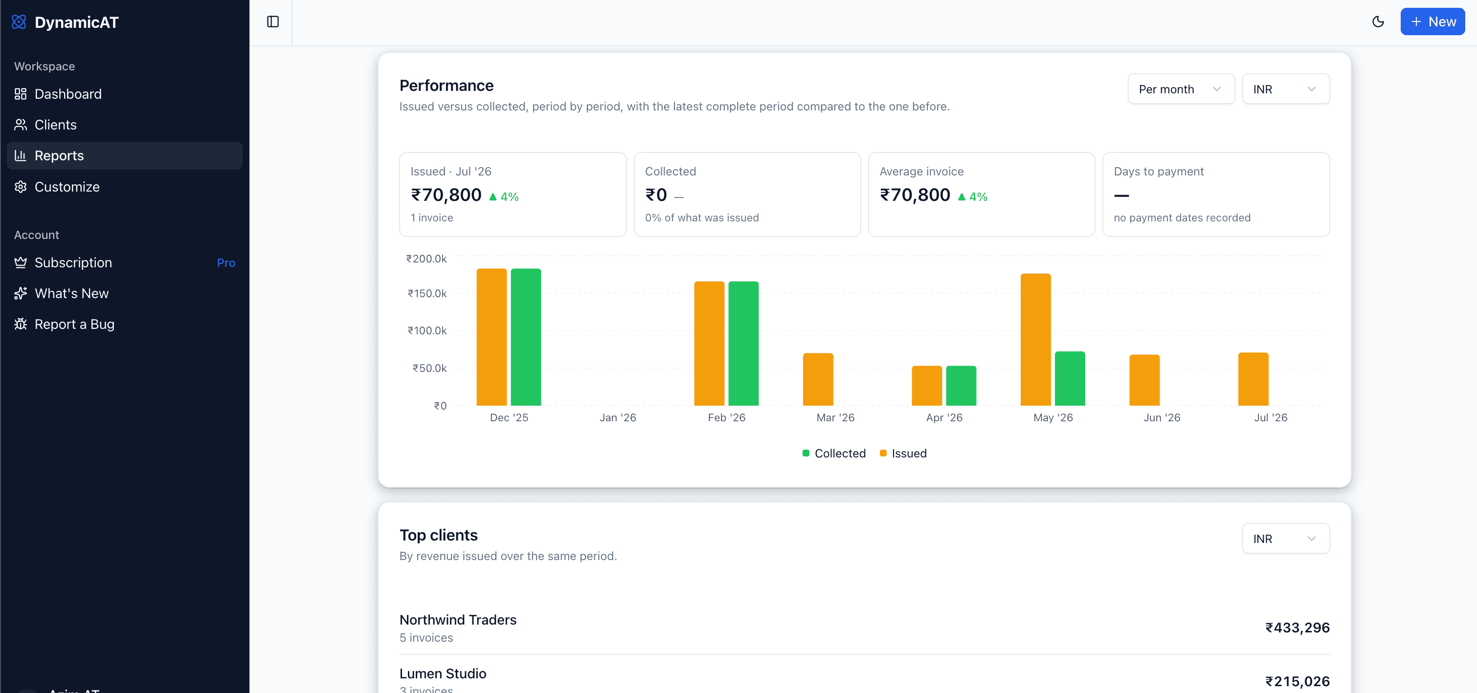 DynamicAT performance report with issued and collected totals, a per-month comparison chart, and a top clients list