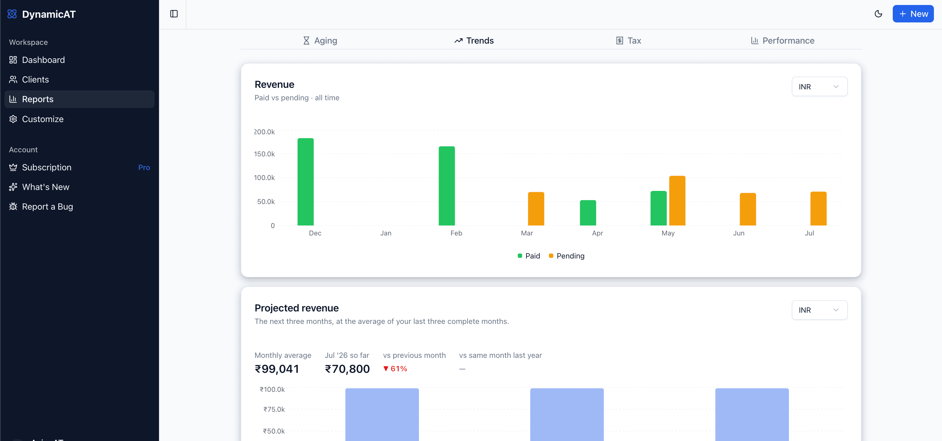 DynamicAT trends report with a paid-versus-pending revenue chart and a projected revenue panel